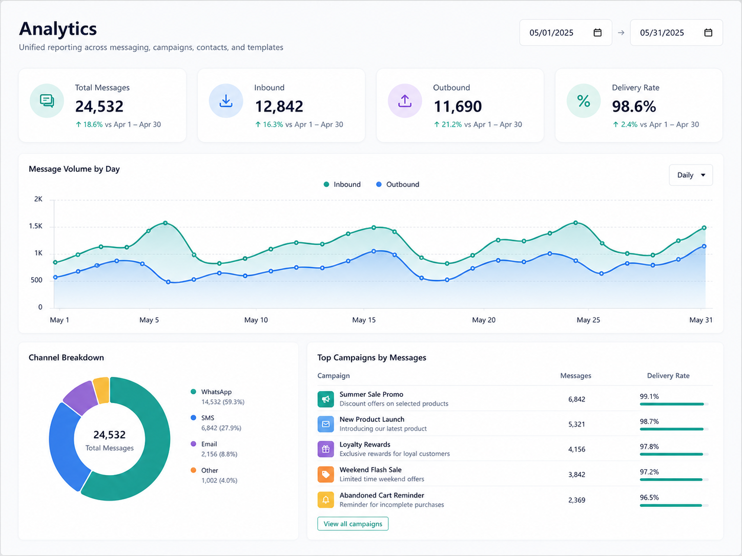 Analytics dashboard in TxtSwift