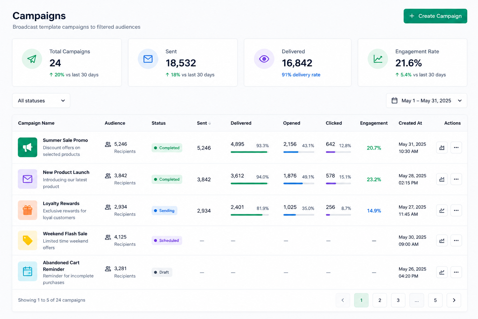 Campaigns dashboard in TxtSwift