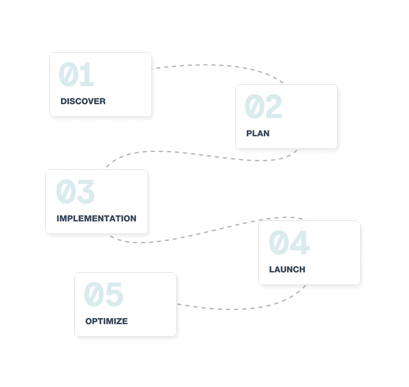 Five-step delivery process: Discover, Plan, Implementation, Launch, and Optimize.